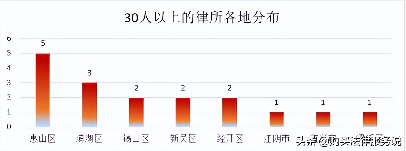 律师人均收入排名5：无锡市律师人均创收54.4万元（2021）