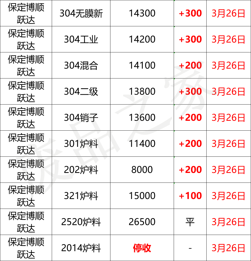 最新3月26日不锈钢基地报价参考（附不锈钢价格表）