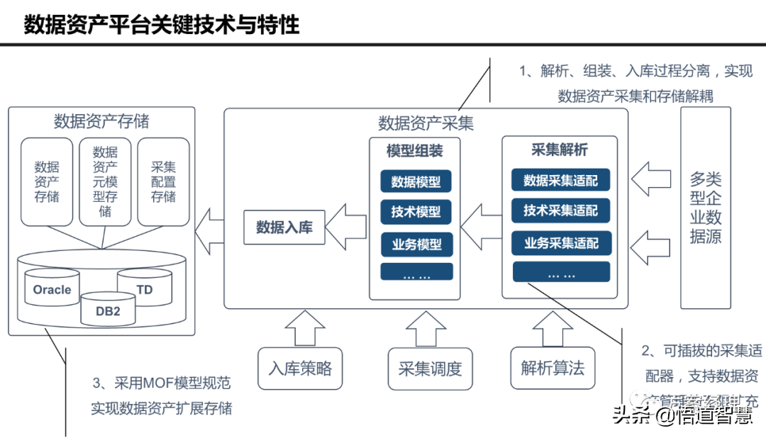 大数据治理平台技术架构图方案(ppt)