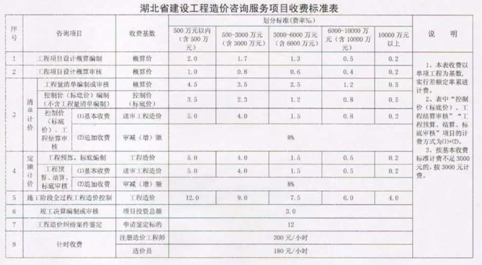 2022全过程工程咨询服务费取费标准(指导参考)