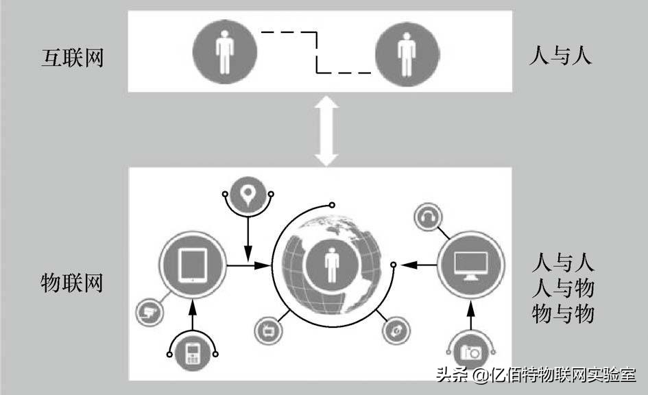 物联网连接拼图：蜂窝与非蜂窝