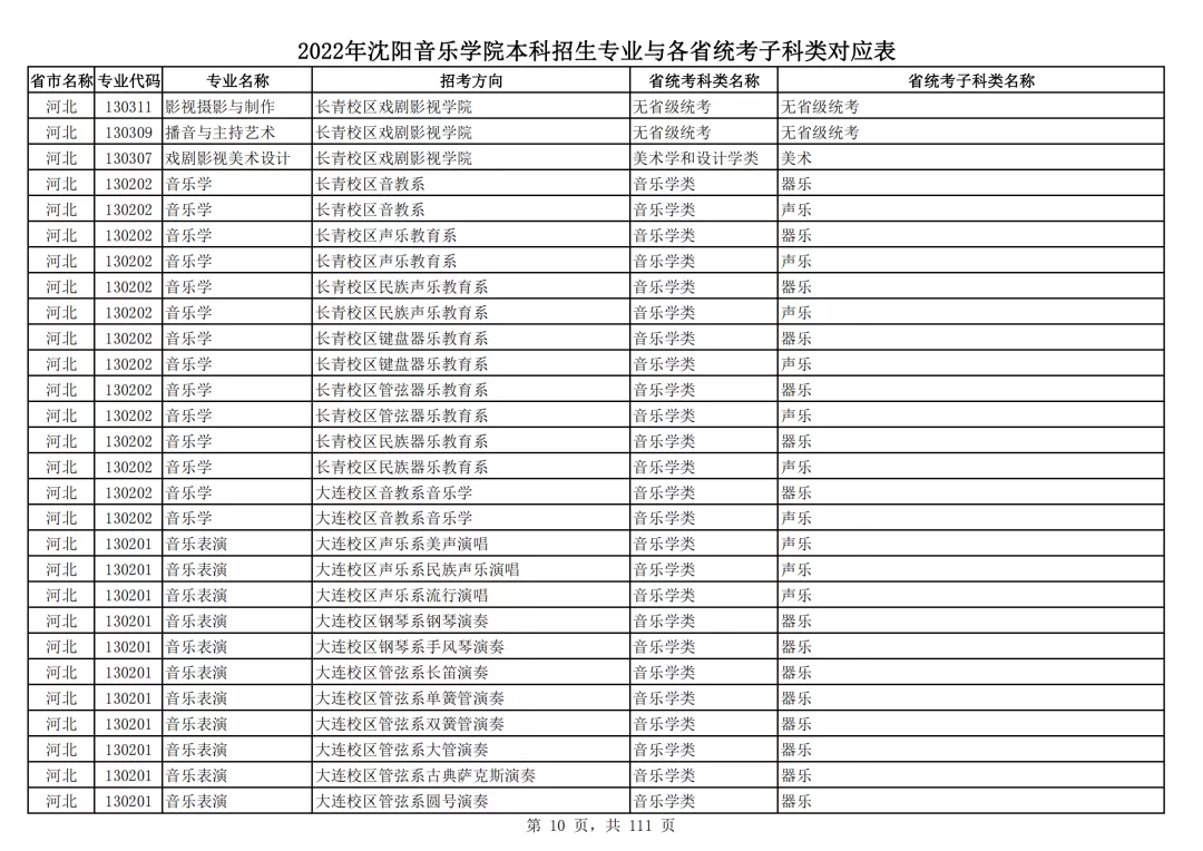 2022年沈阳音乐学院本科招生专业与各省统考子科类对应表