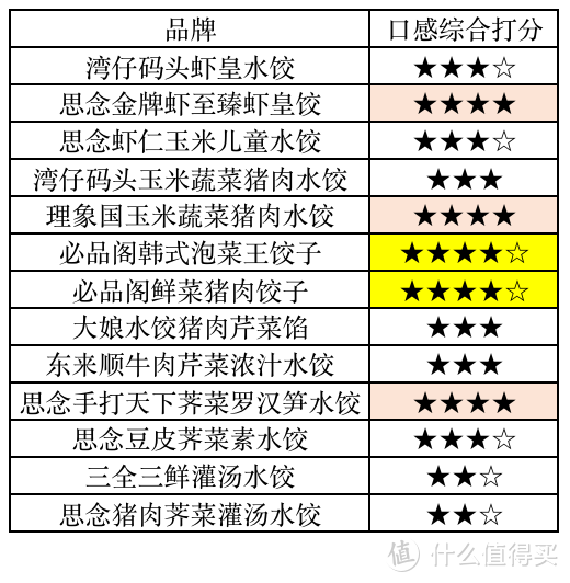 测评 | 一次吃了13款水饺，终于找到速冻水饺之王！还有选购攻略