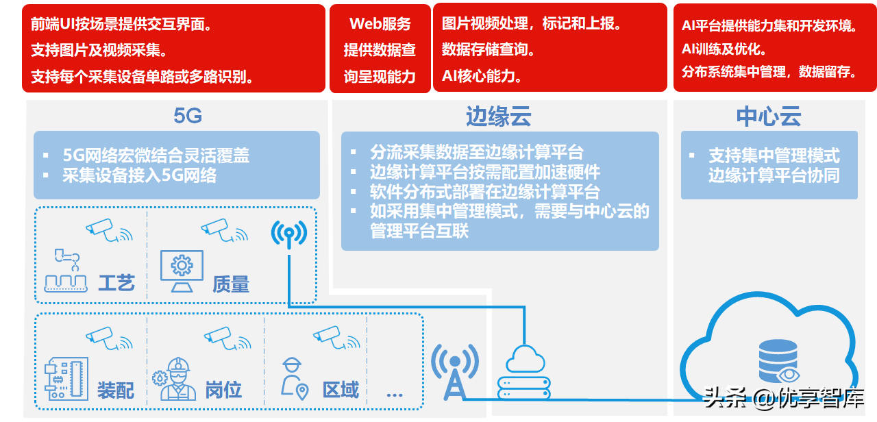 5G+AI+MEC+数字孪生智能制造数字化解决方案（47页PPT）