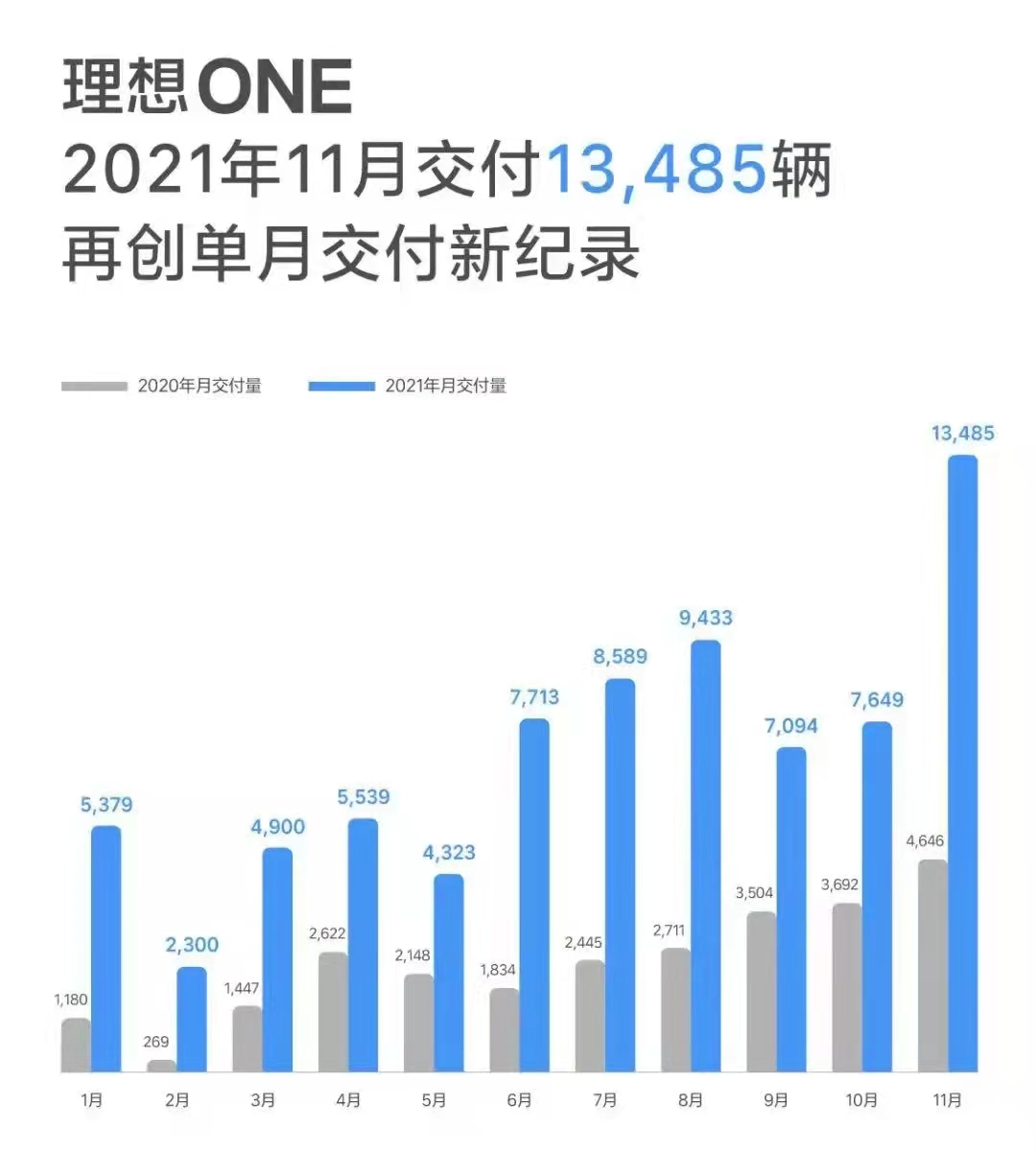 新势力迎来年终冲刺，蔚小理集体开启月销破万时代