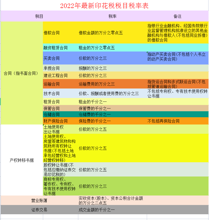 2022年最新最全18个税种税率表，附18税种应纳税额计算模板，备用