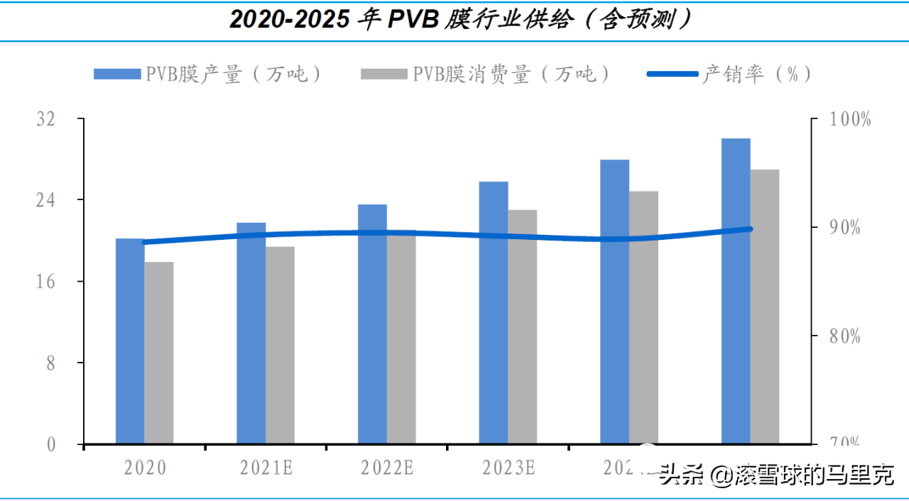 光伏上游这一领域，打破海外技术垄断，供需紧平衡打开上升空间