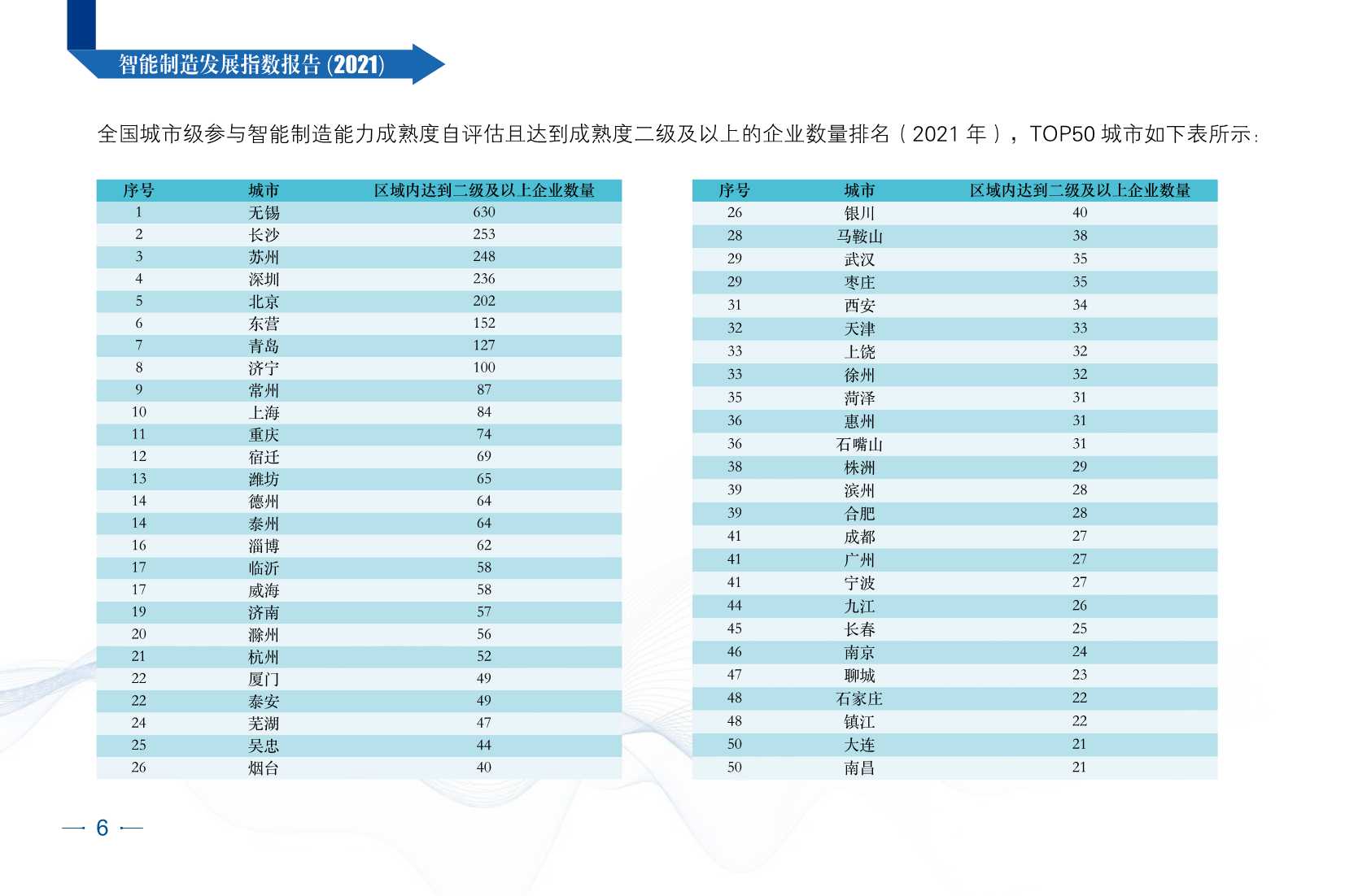 2021智能制造发展指数报告（CESI）