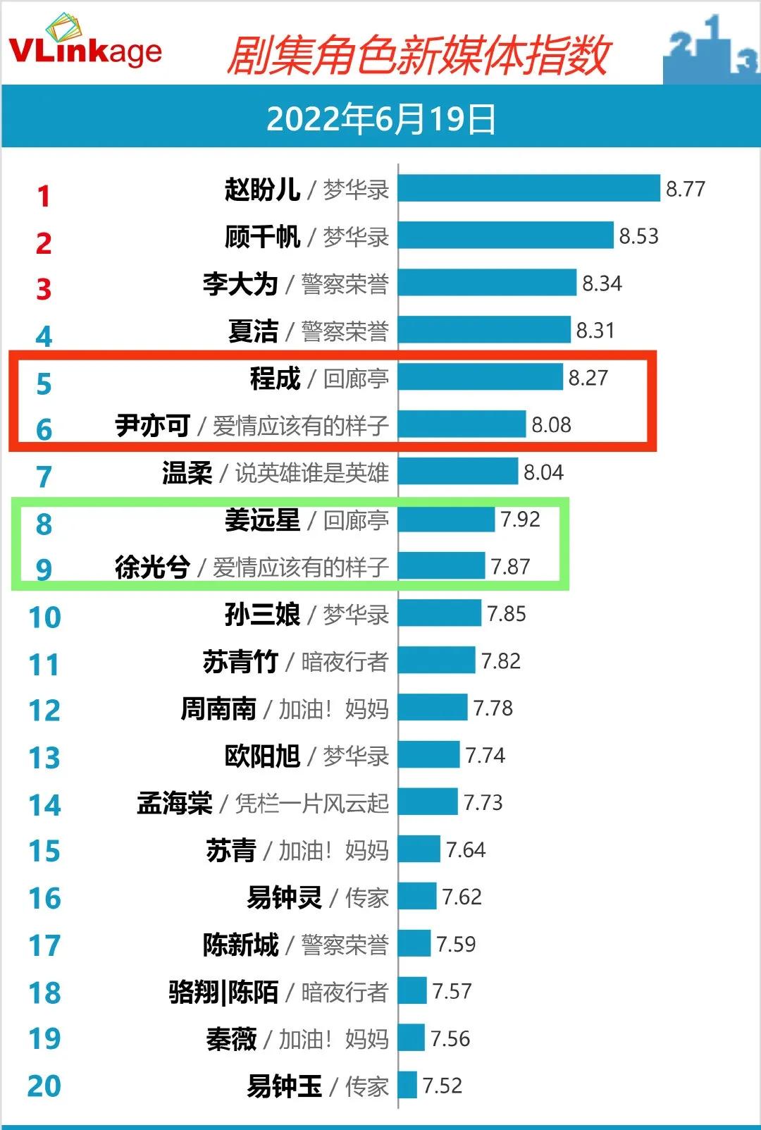 《回廊亭》比杨颖《爱情》更吸引人，《浪姐》《萌探》竞争激烈