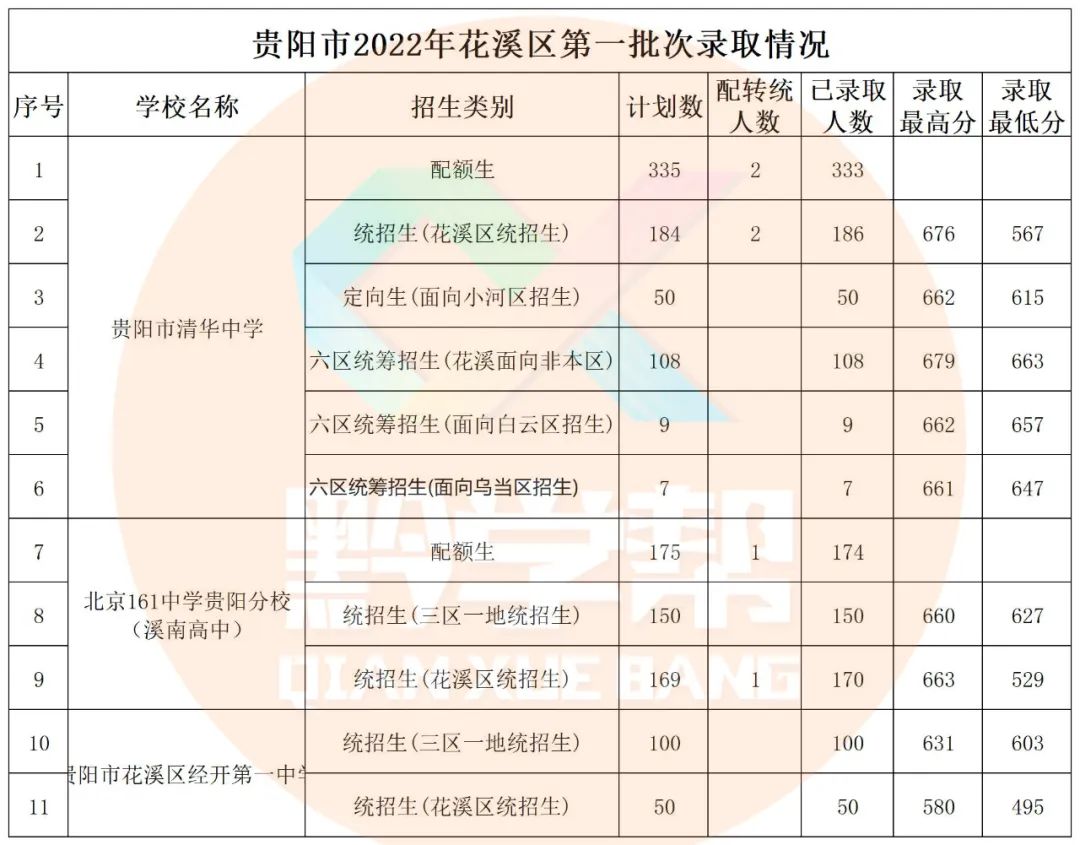 快看！贵阳一中等第一批次录取分出炉