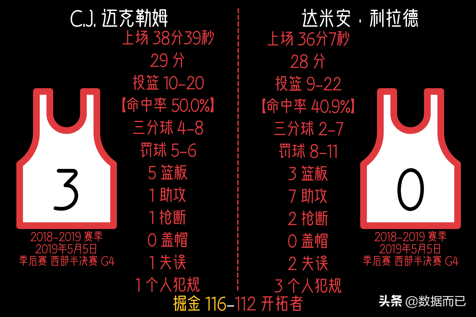 开拓者掘金四加时全场回放(19年掘金开拓者4加时那个系列赛——C.J.迈克勒姆和利拉德的数据)