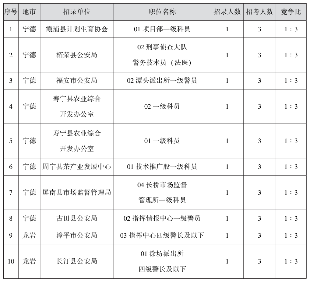 全地市！福建近三年省考职位分析（含进面分数线）