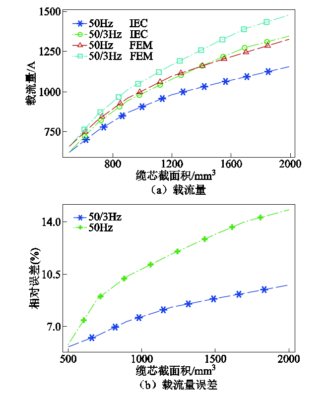 東北電力大學(xué)科研人員在海底電纜損耗特性研究方面取得新進(jìn)展