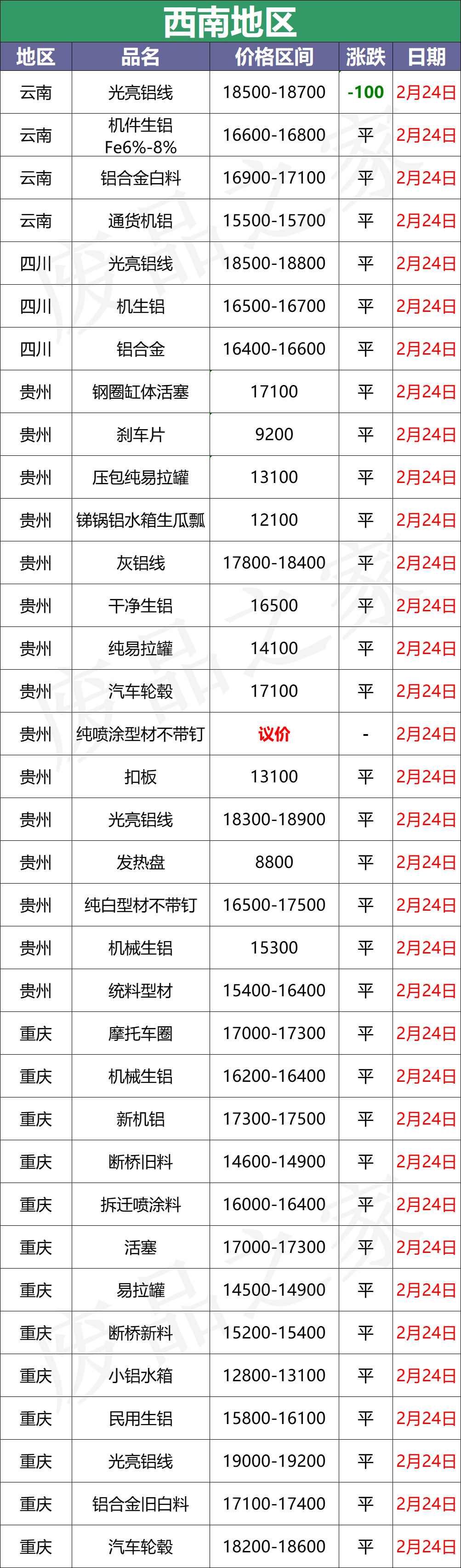 最新2月24日全国铝业厂家收购价格汇总（附价格表）