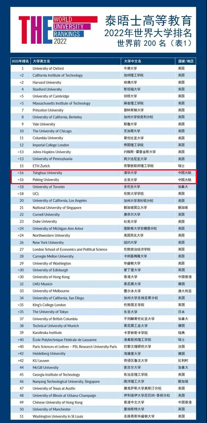 世界大学（世界大学排名新鲜出炉）