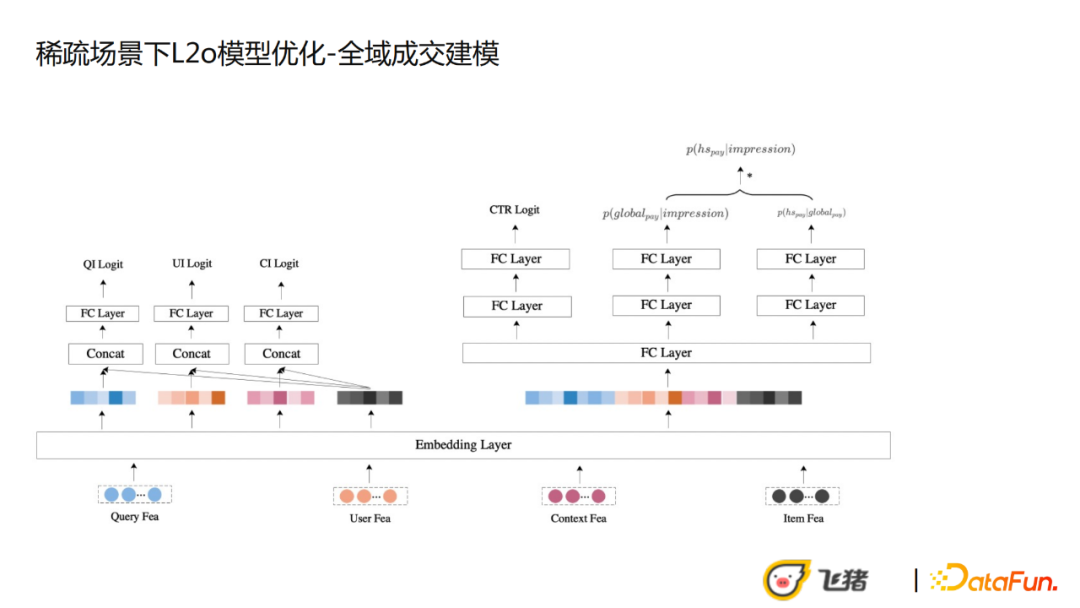 王子一：飞猪稀疏高客单场景下的CVR优化实践