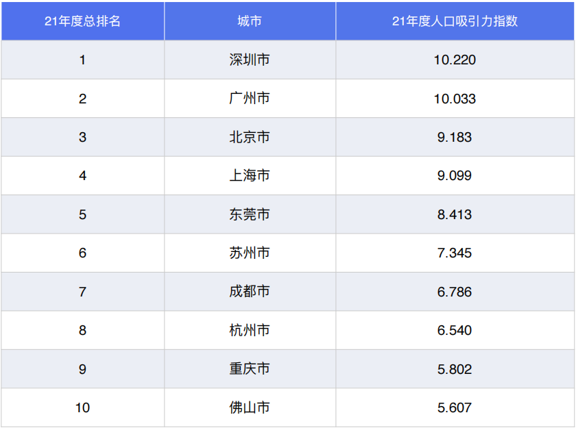 城市人口吸引力大排名：你的城市是活力四射，还是正在走向衰落
