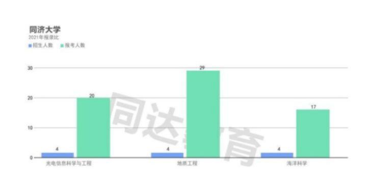 「上海插班生考试」同济大学插班生招生专业介绍