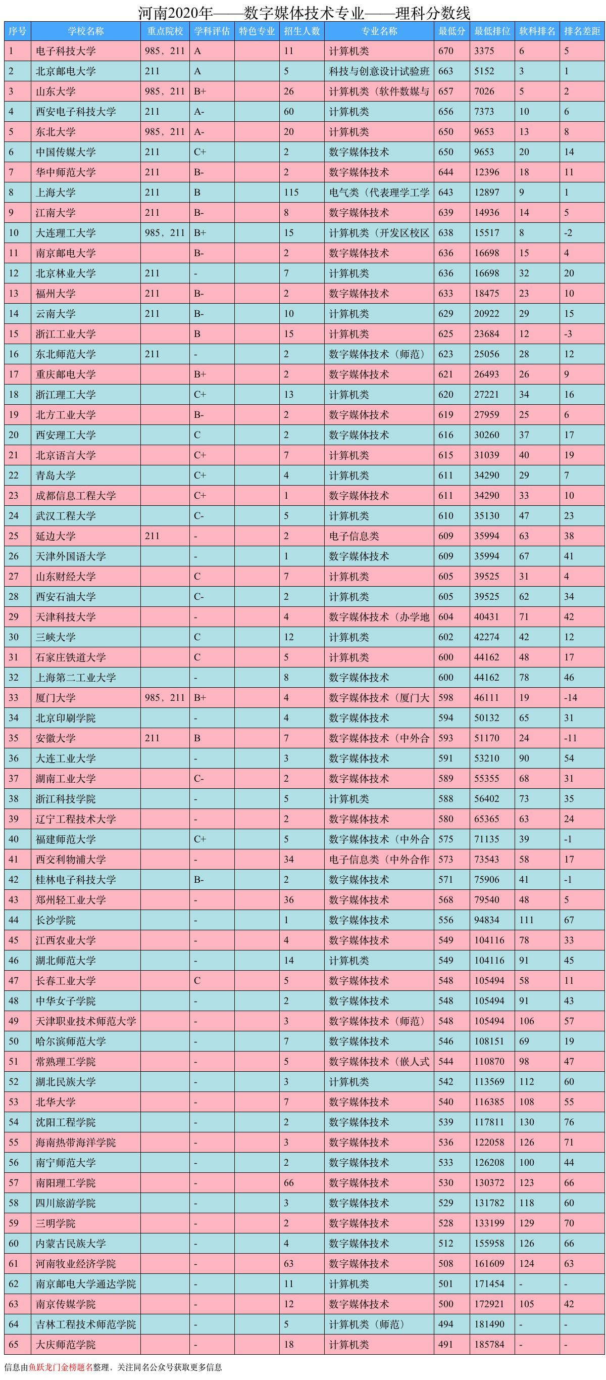 「院校推荐」数字媒体技术专业大学排名