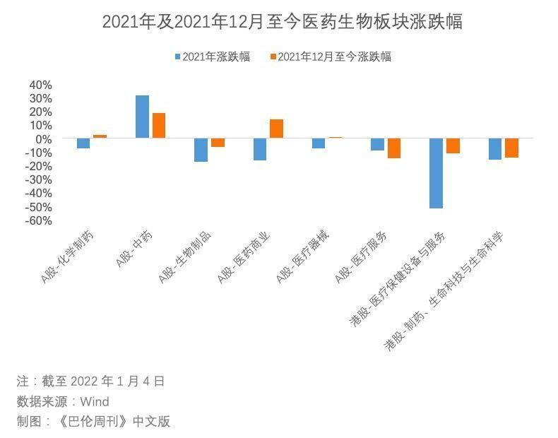 新年躁动！五张图看清2022医药生物投资风向标