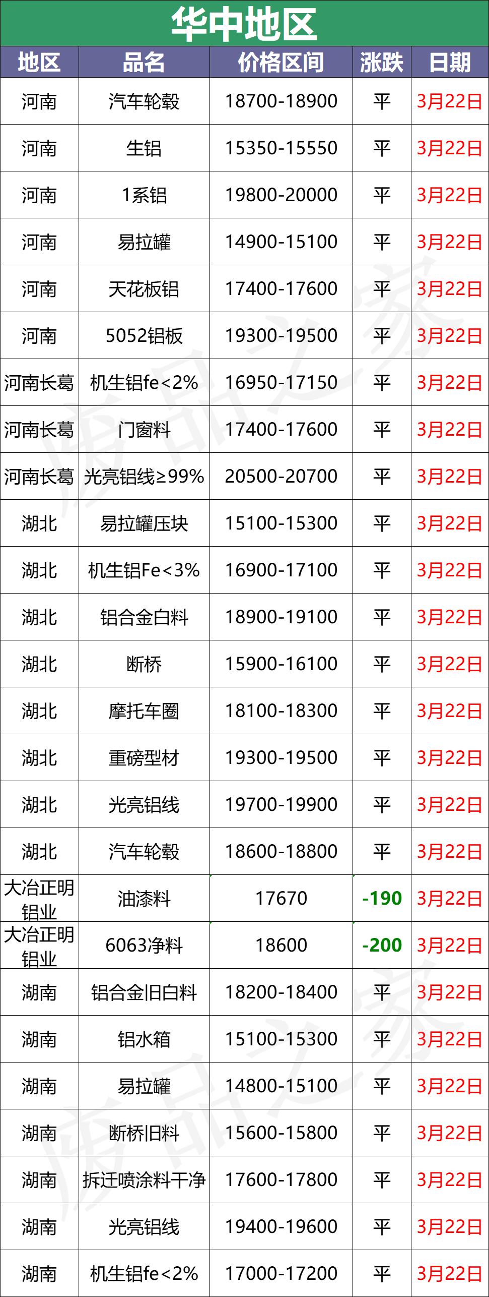 最新3月22日全国铝业厂家收购价格汇总（附铝业价格表）