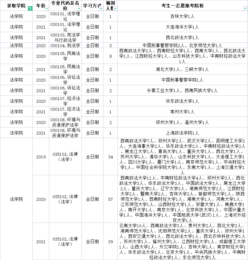 云南民族大学近三年调剂信息汇总！今年要调剂的学生一定要看