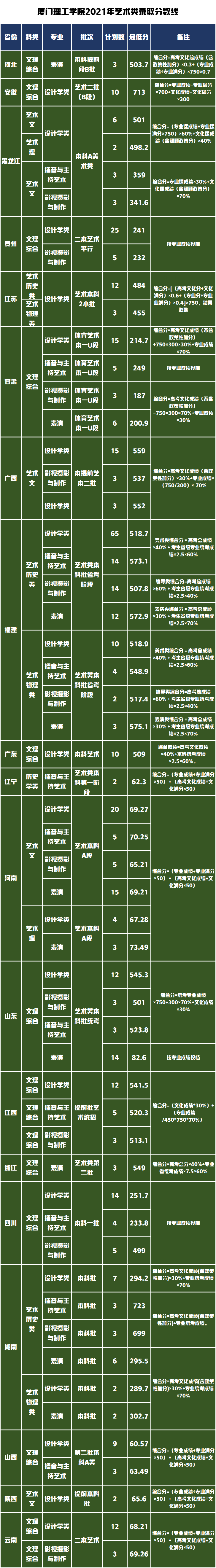 厦门理工学院即将更名为大学，2022年考到即赚到录取需多少分？