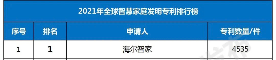 6連冠！海爾智家再獲全球智慧家庭發明專利第一
