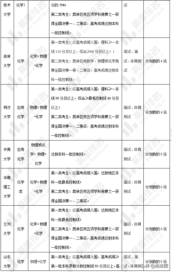 化学好的同学一定要看，化学类专业强基计划招生对比分析来啦