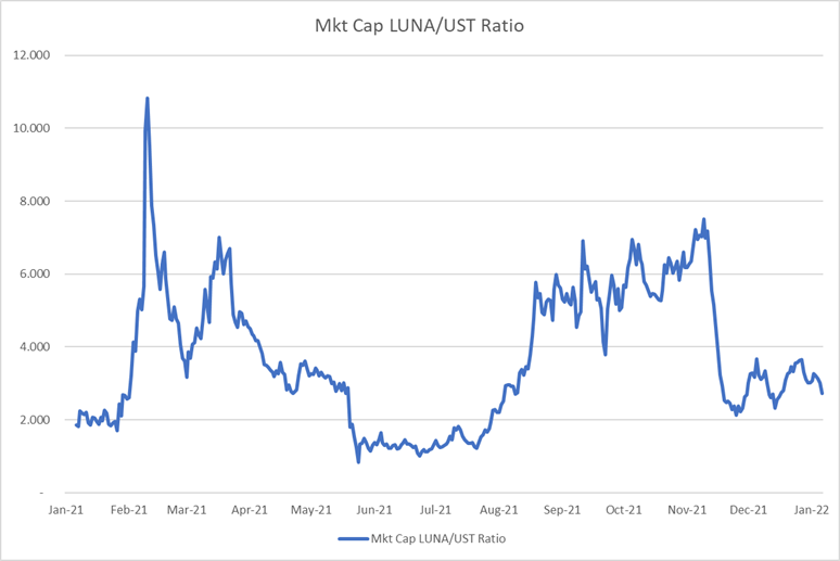 基于算稳生态的LUNA，会不会发生死亡螺旋？