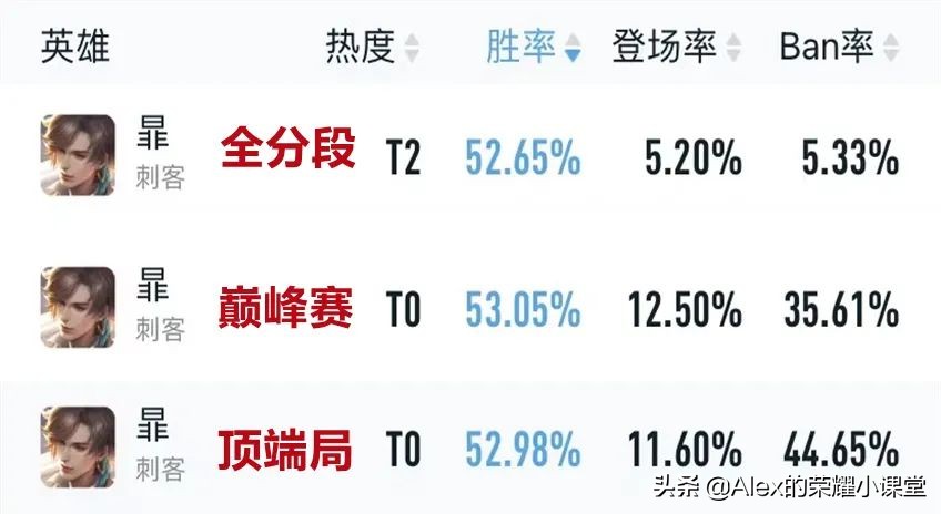 S27赛季打野梯队排行，暃登顶T0宝座，肉铠、曜真香警告