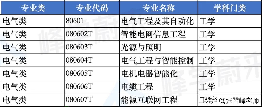 26省公布22年国家电网录用名单！张雪峰：专业报考太卷了