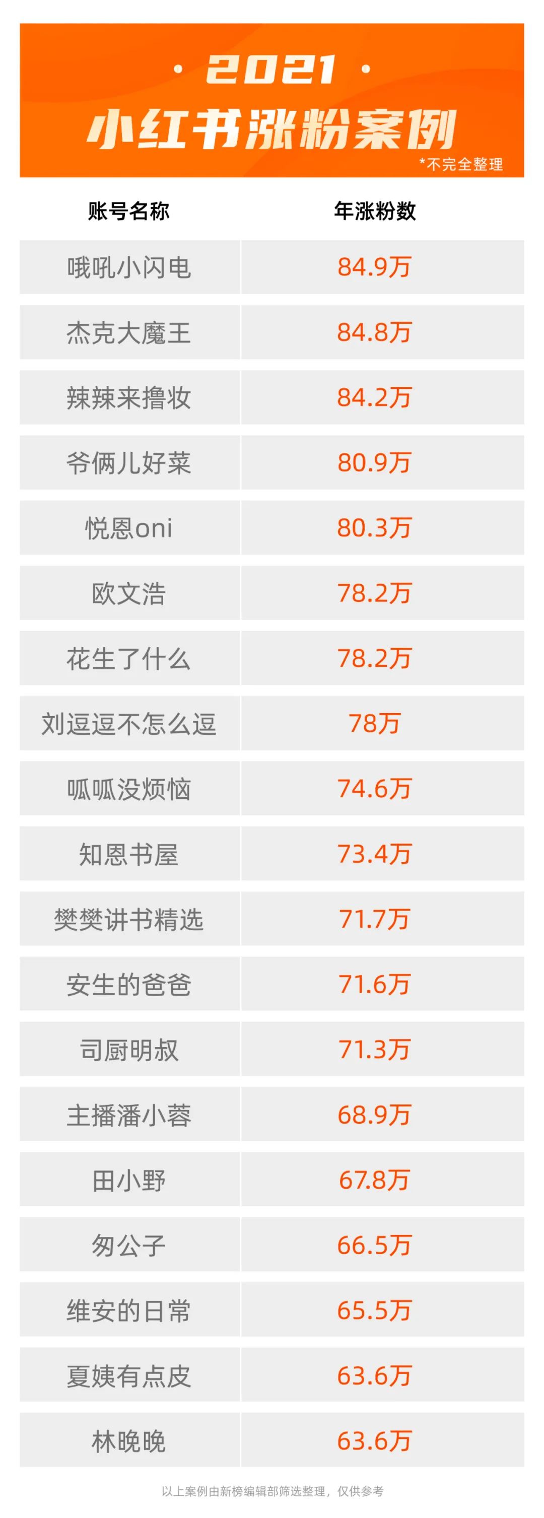 點贊過110萬！漲粉過120萬！深度盤點2021小紅書爆款