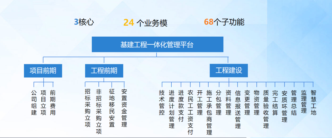 以数字化赋能基建工程转型升级