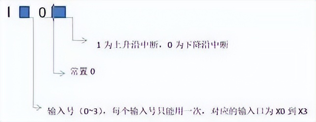 PLC的条件跳转指令的编程方法