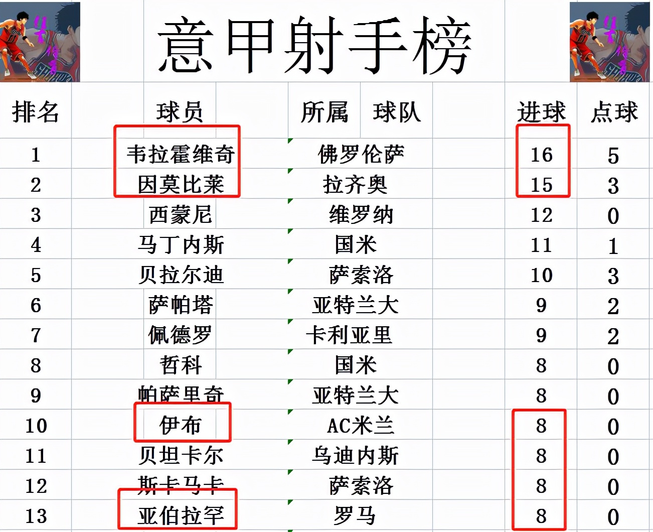 AC米兰暂1-0领先威尼斯(意甲最新积分战报 AC米兰3连胜紧追国米 尤文大逆转罗马仍差前四3分)