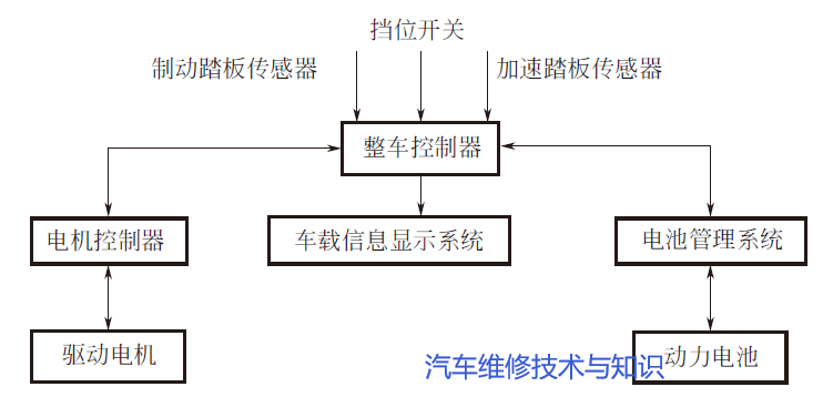 纯电动汽车整车控制器的构成、原理、功能