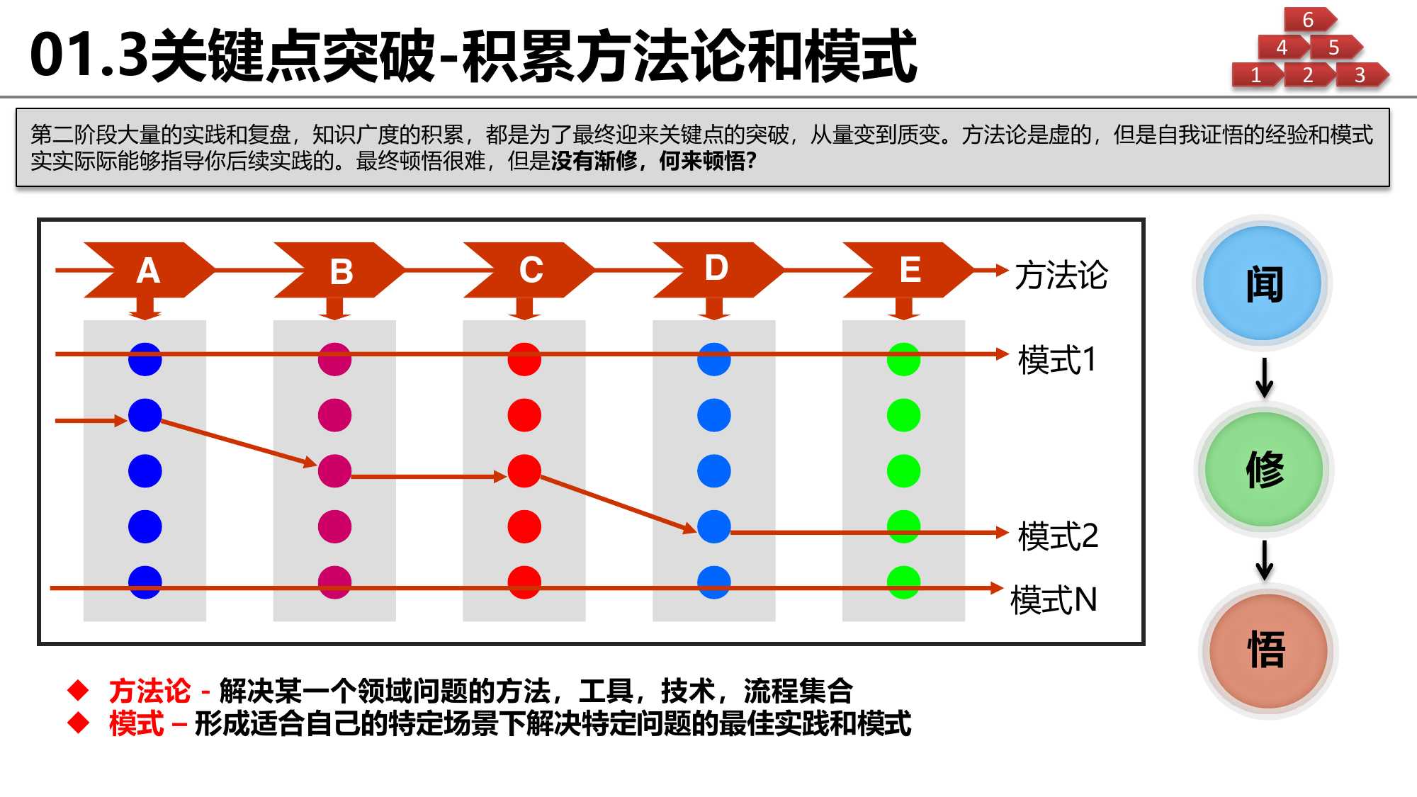 思维框架和逻辑完整梳理：没有渐修，何来顿悟？