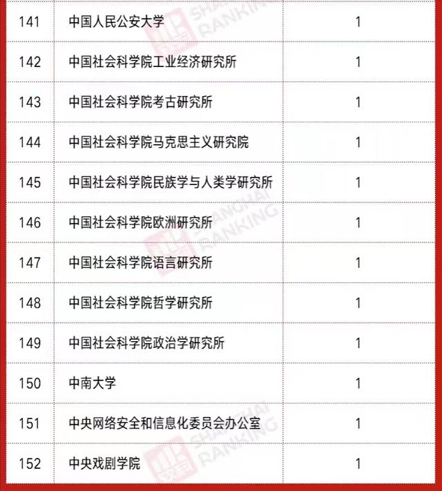 高校2021年社科基金立項排名：126所大學上榜，中國人民大學领跑