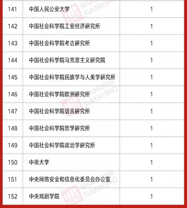 高校2021年社科基金立项排名：126所大学上榜，中国人民大学领跑