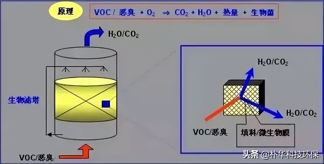 86種廢氣處理工藝流程圖，趕快收藏