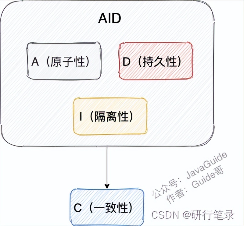 Java面试之数据库篇(offer 拿来吧你)