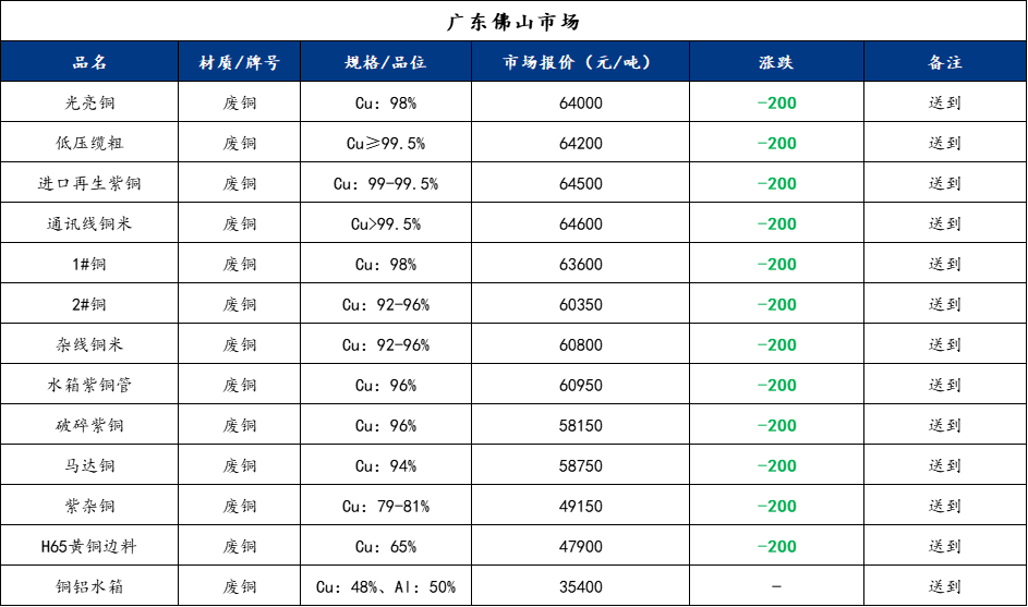 今日铜价下跌12月29日Mysteel废铜价格汇总（附铜厂价格）