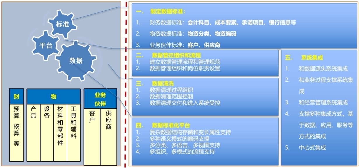 主数据治理解决方案介绍