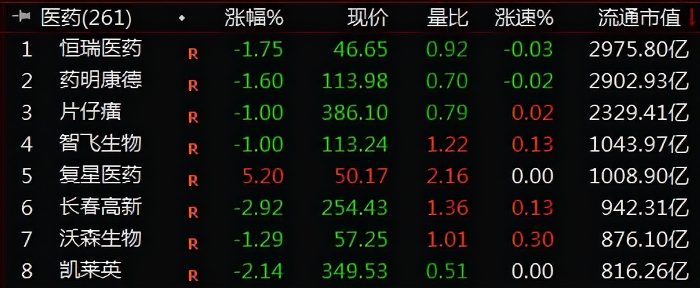 收评：医药再次掀起涨停潮，板块指数却横盘不涨，有什么原因吗？