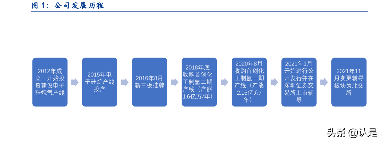 2016年新科技产品代理（工业气体行业之硅烷科技研究报告）