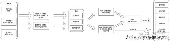 实时数据架构与实践（用户画像篇）