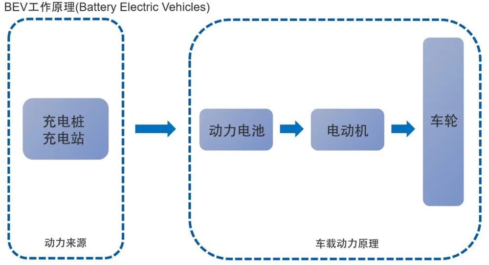 浅谈新能源汽车分类