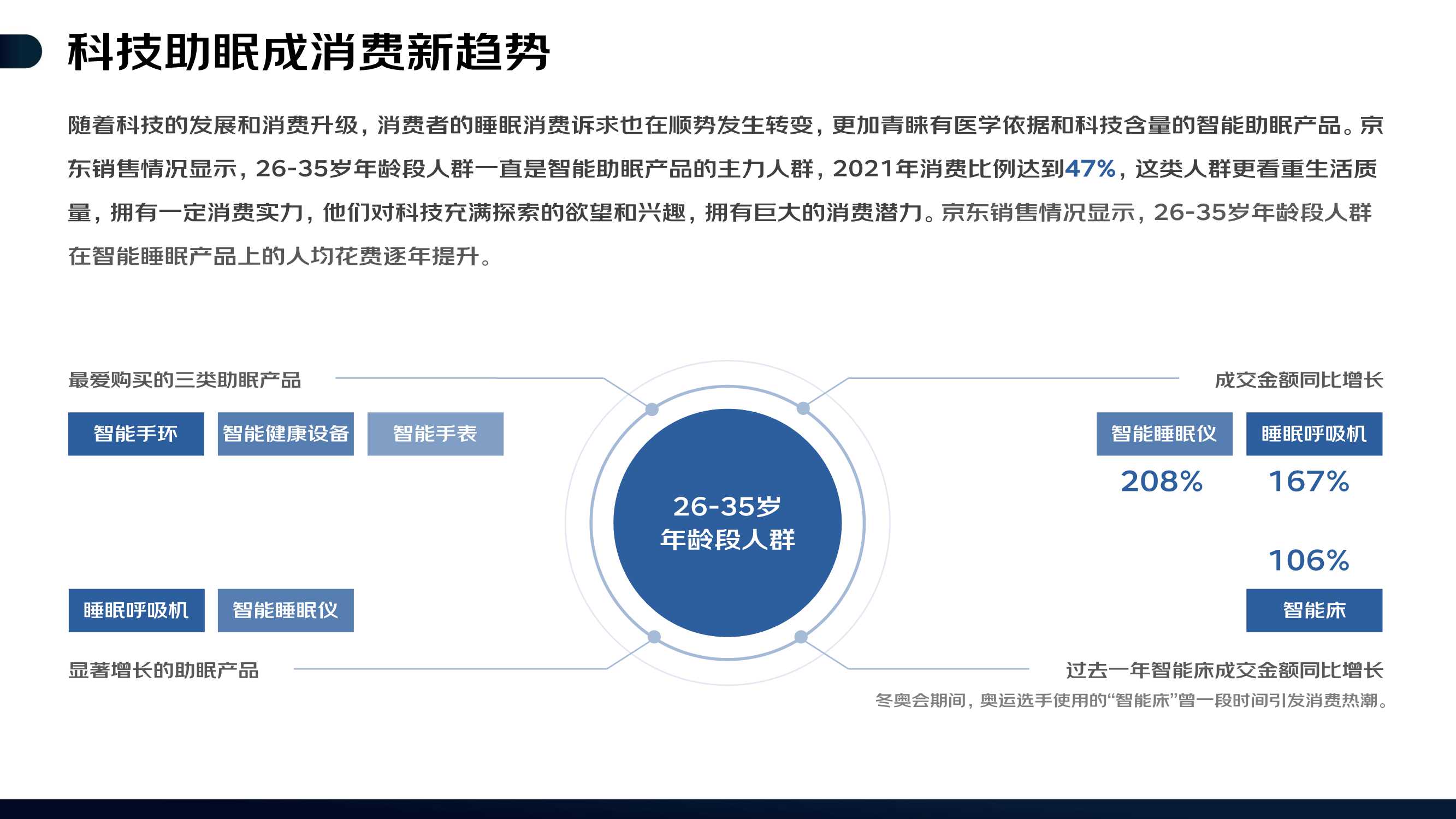 2022线上睡眠消费报告（京东）