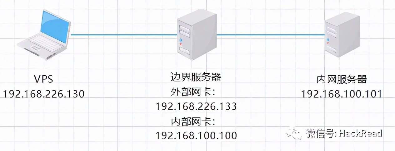 內(nèi)網(wǎng)常見隧道工具的使用
